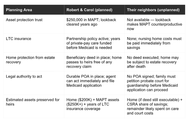 Comparison table of estate planning areas for Robert & Carol (planned) vs. Their neighbors (unplanned) shows differences in asset protection trust, LTC insurance, home protection, legal authority, and asset preservation.